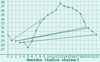 Courbe de l'humidex pour Djanet