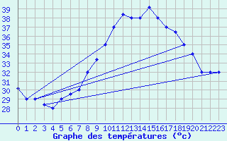 Courbe de tempratures pour Aqaba Airport