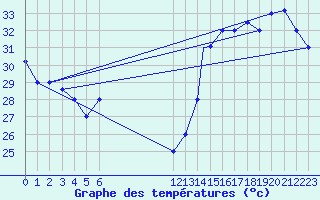 Courbe de tempratures pour Tela