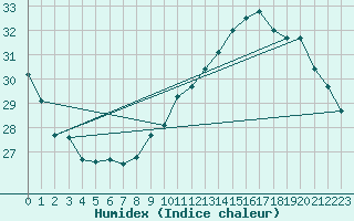 Courbe de l'humidex pour Auch (32)