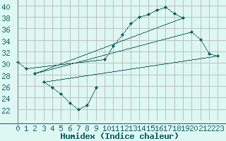 Courbe de l'humidex pour Saint-Jean-de-Vedas (34)