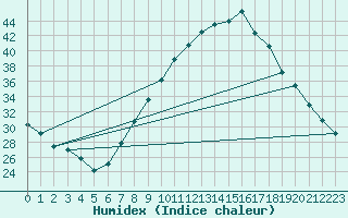 Courbe de l'humidex pour Lerida (Esp)