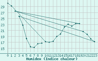 Courbe de l'humidex pour Vliermaal-Kortessem (Be)