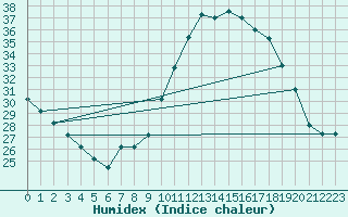 Courbe de l'humidex pour Mecheria