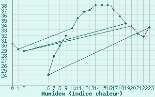 Courbe de l'humidex pour Mecheria