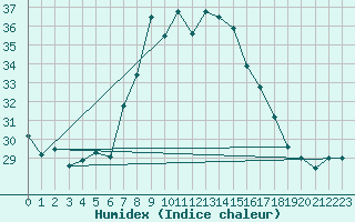 Courbe de l'humidex pour Arenys de Mar