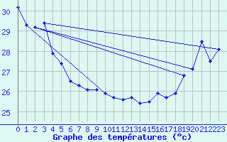 Courbe de tempratures pour Maopoopo Ile Futuna