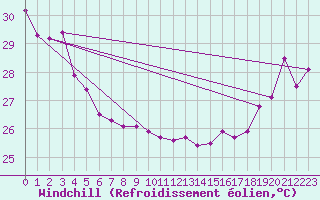 Courbe du refroidissement olien pour Maopoopo Ile Futuna