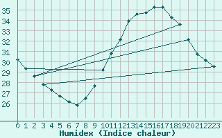 Courbe de l'humidex pour Saint-Saturnin-Ls-Avignon (84)