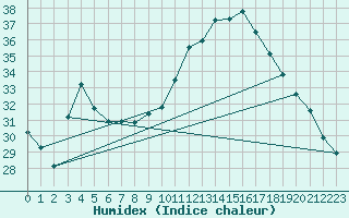 Courbe de l'humidex pour Carcassonne (11)