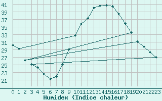 Courbe de l'humidex pour Plasencia