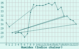 Courbe de l'humidex pour San Fernando
