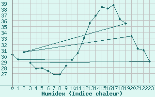 Courbe de l'humidex pour Campo Bom