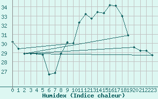 Courbe de l'humidex pour Xativa