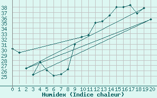 Courbe de l'humidex pour Ontinyent (Esp)