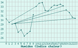 Courbe de l'humidex pour Alistro (2B)