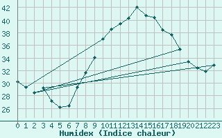 Courbe de l'humidex pour Lorca