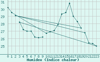 Courbe de l'humidex pour Cap Bar (66)