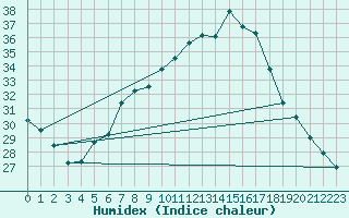 Courbe de l'humidex pour Helln