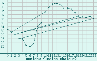 Courbe de l'humidex pour Solenzara - Base arienne (2B)