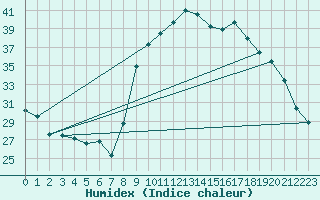 Courbe de l'humidex pour Calvi (2B)