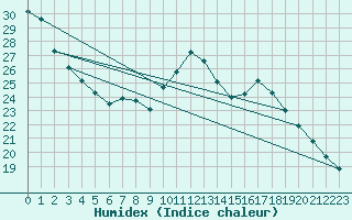 Courbe de l'humidex pour Villacoublay (78)