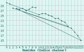 Courbe de l'humidex pour Szczecinek