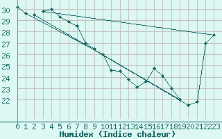 Courbe de l'humidex pour Tewantin Rsl Park
