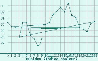 Courbe de l'humidex pour Gibraltar (UK)