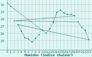 Courbe de l'humidex pour Toulouse-Blagnac (31)