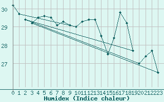 Courbe de l'humidex pour Pointe de Socoa (64)