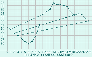 Courbe de l'humidex pour Roujan (34)