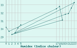 Courbe de l'humidex pour le bateau BATFR66