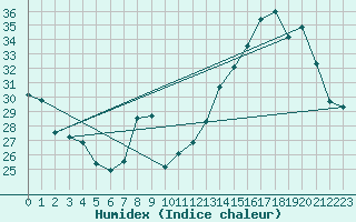 Courbe de l'humidex pour Ble / Mulhouse (68)