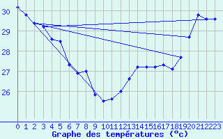 Courbe de tempratures pour Maopoopo Ile Futuna
