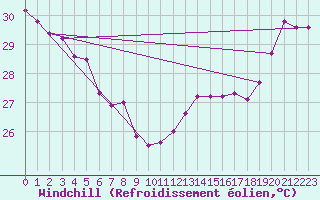 Courbe du refroidissement olien pour Maopoopo Ile Futuna