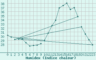 Courbe de l'humidex pour Saint Benot (11)