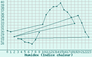 Courbe de l'humidex pour Villarzel (Sw)