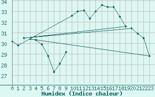 Courbe de l'humidex pour Nice (06)