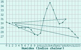 Courbe de l'humidex pour Sallles d'Aude (11)