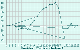 Courbe de l'humidex pour Malbosc (07)