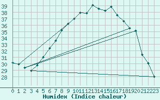 Courbe de l'humidex pour Umirea