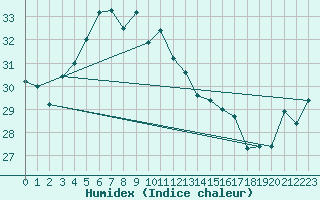 Courbe de l'humidex pour Plaisance Mauritius