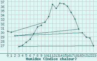 Courbe de l'humidex pour Pinoso