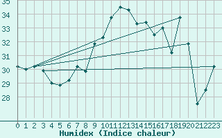 Courbe de l'humidex pour Cap Corse (2B)