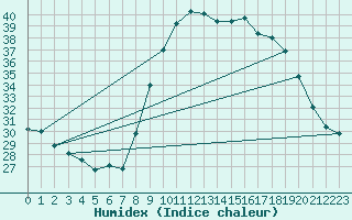 Courbe de l'humidex pour Seillans (83)