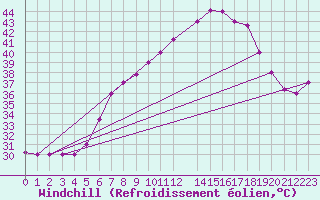 Courbe du refroidissement olien pour Biskra