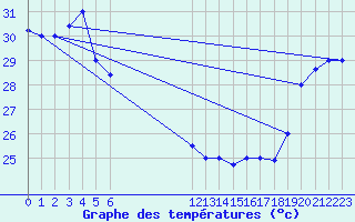 Courbe de tempratures pour Vava