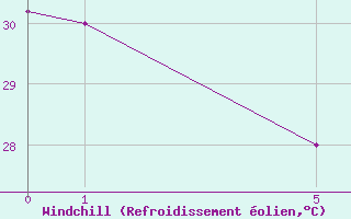 Courbe du refroidissement olien pour Katsina