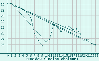 Courbe de l'humidex pour Toulon (83)